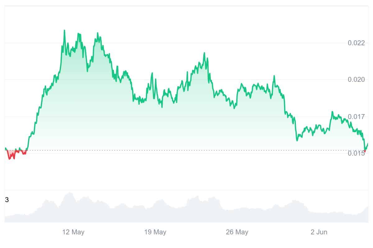 GALA Price Chart
