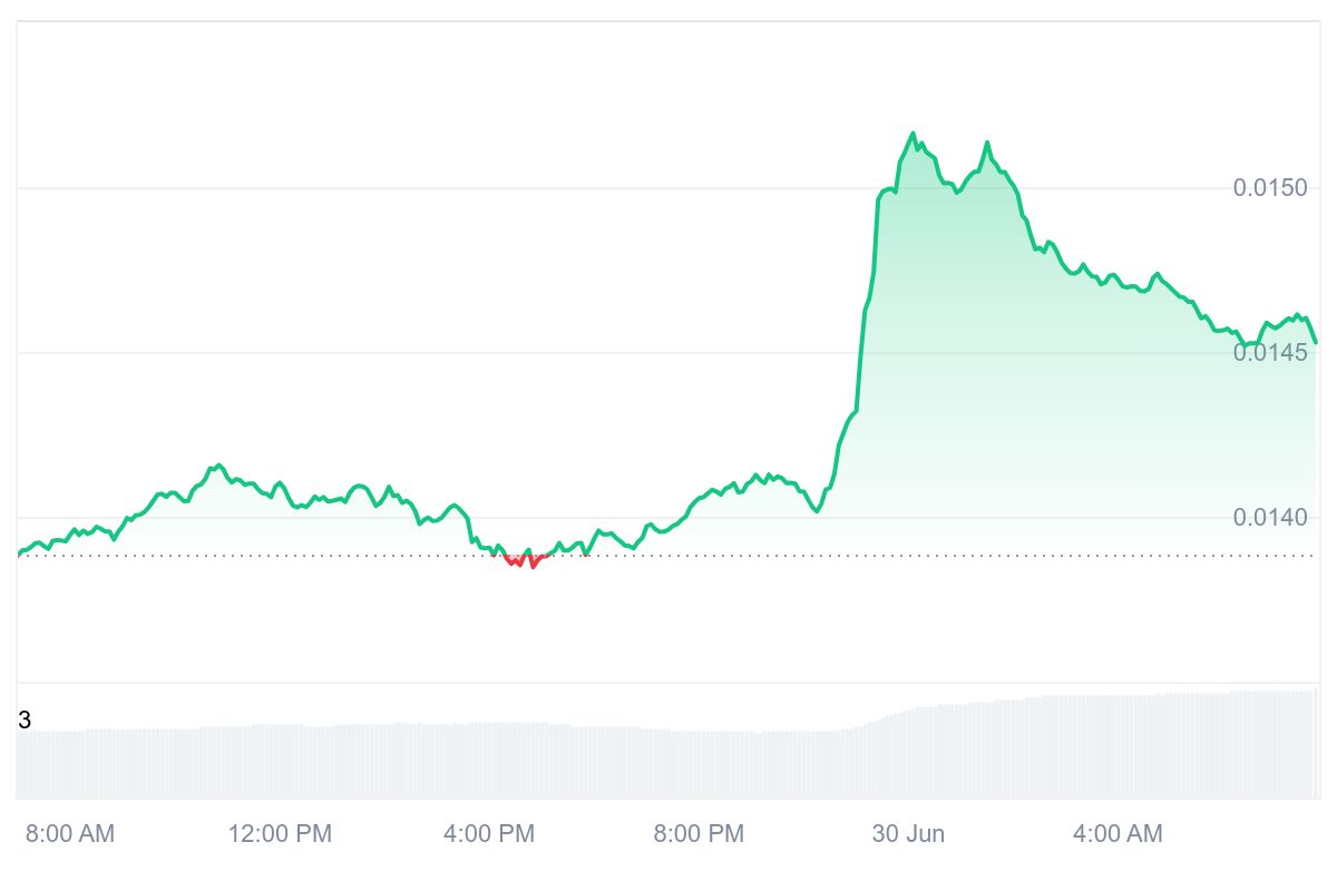 GALA Price Chart