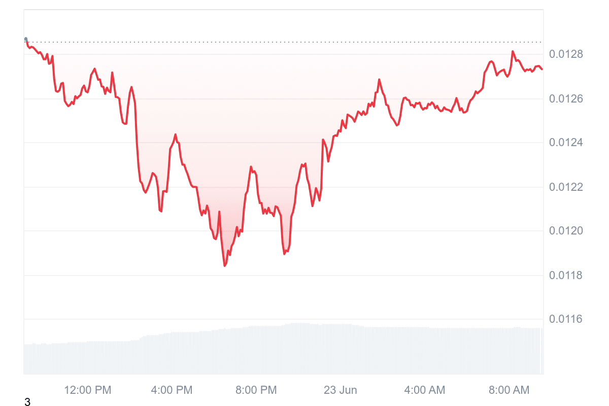 GALA Price Chart