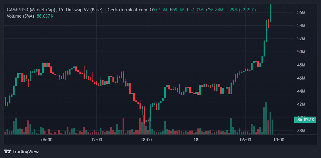GAME Price Chart