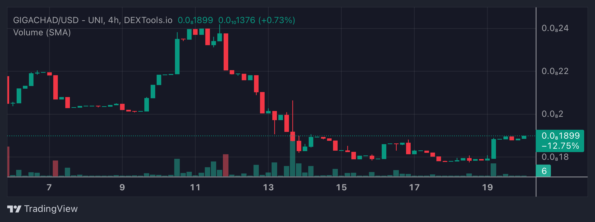 GIGACHAD Price Chart