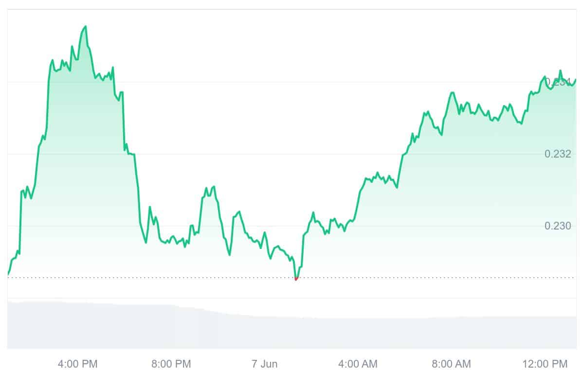 GLM Price Chart