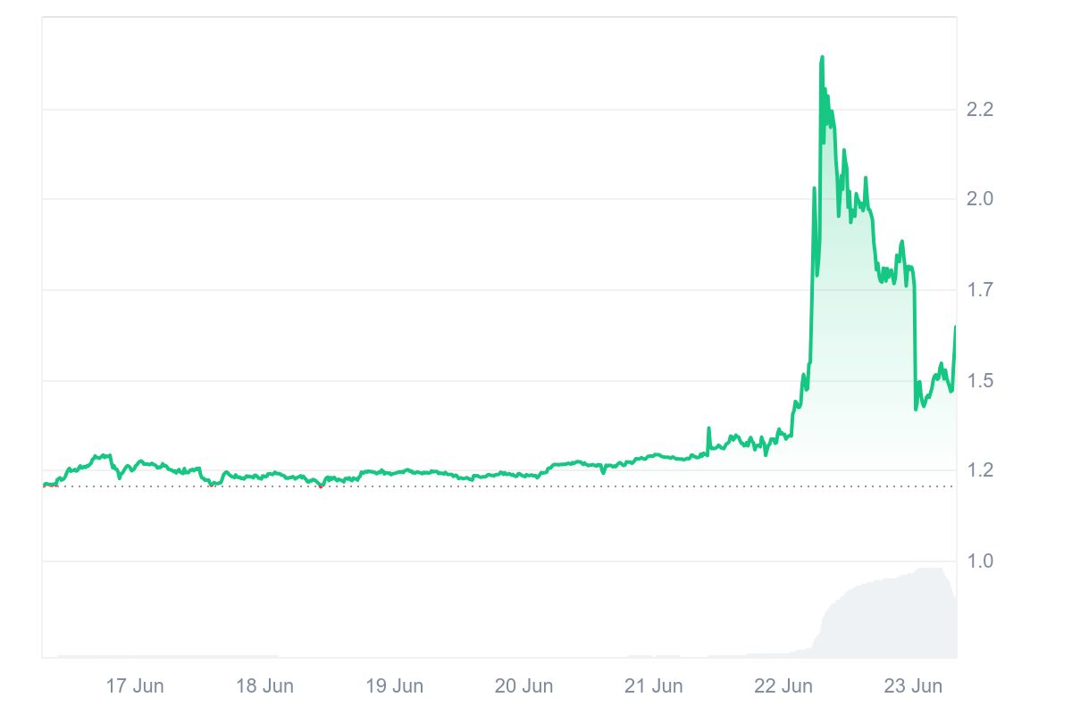 GNS Price Chart