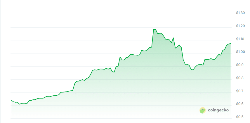GPUnet price chart