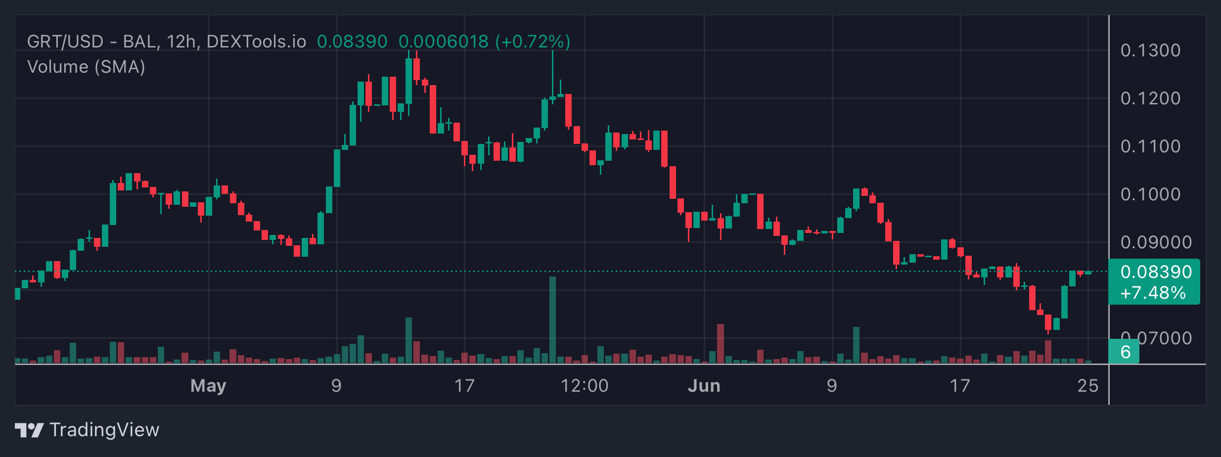 GRT Price Chart
