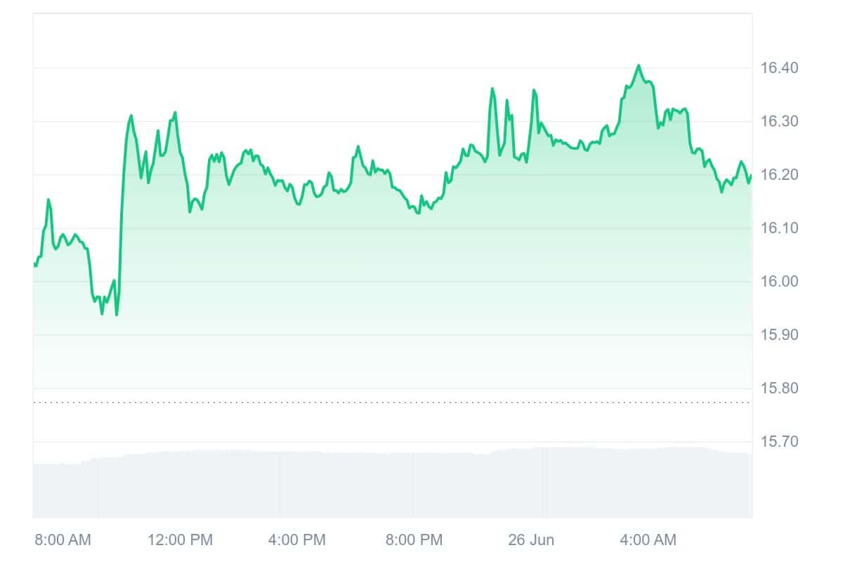 GT Price Chart
