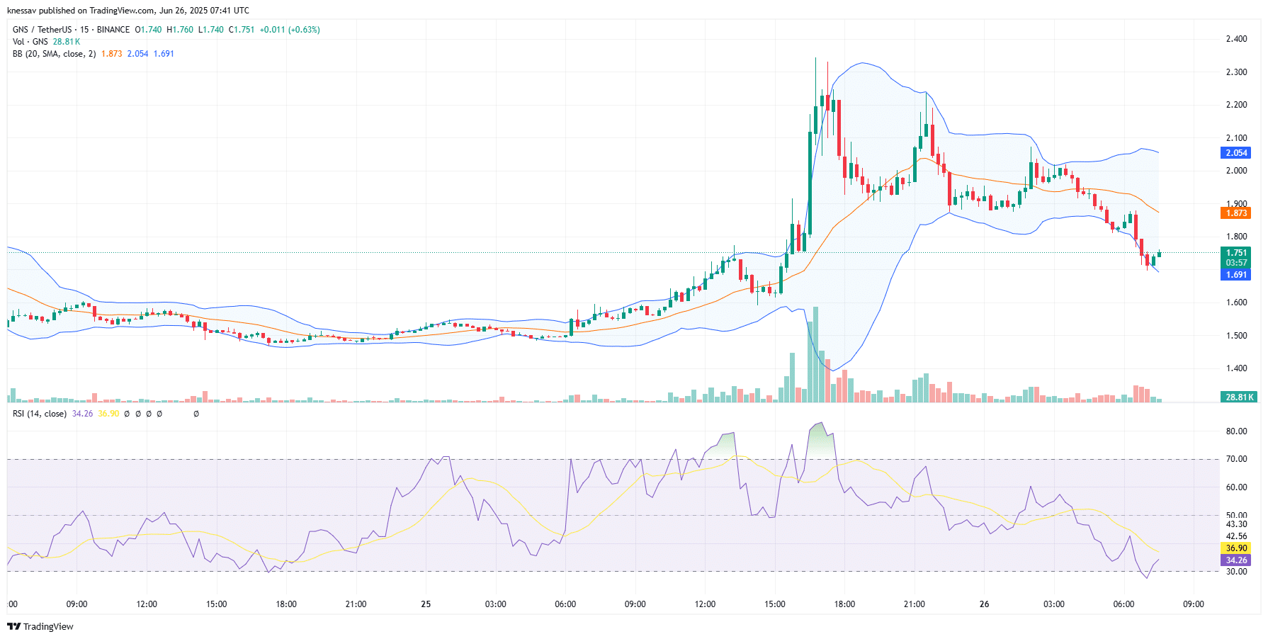 Gains Network Price Prediction