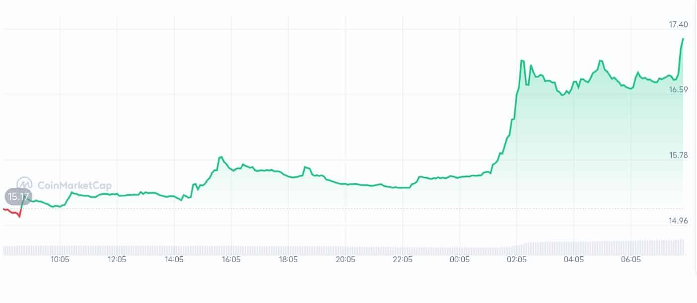 Gatetoken price chart