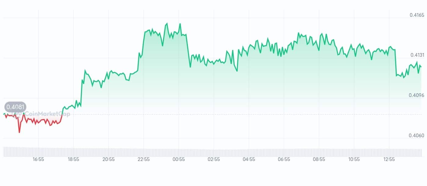 Gomining price chart