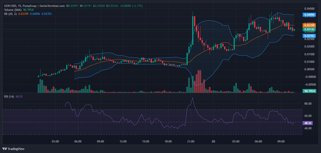 Gorbagana Price Prediction