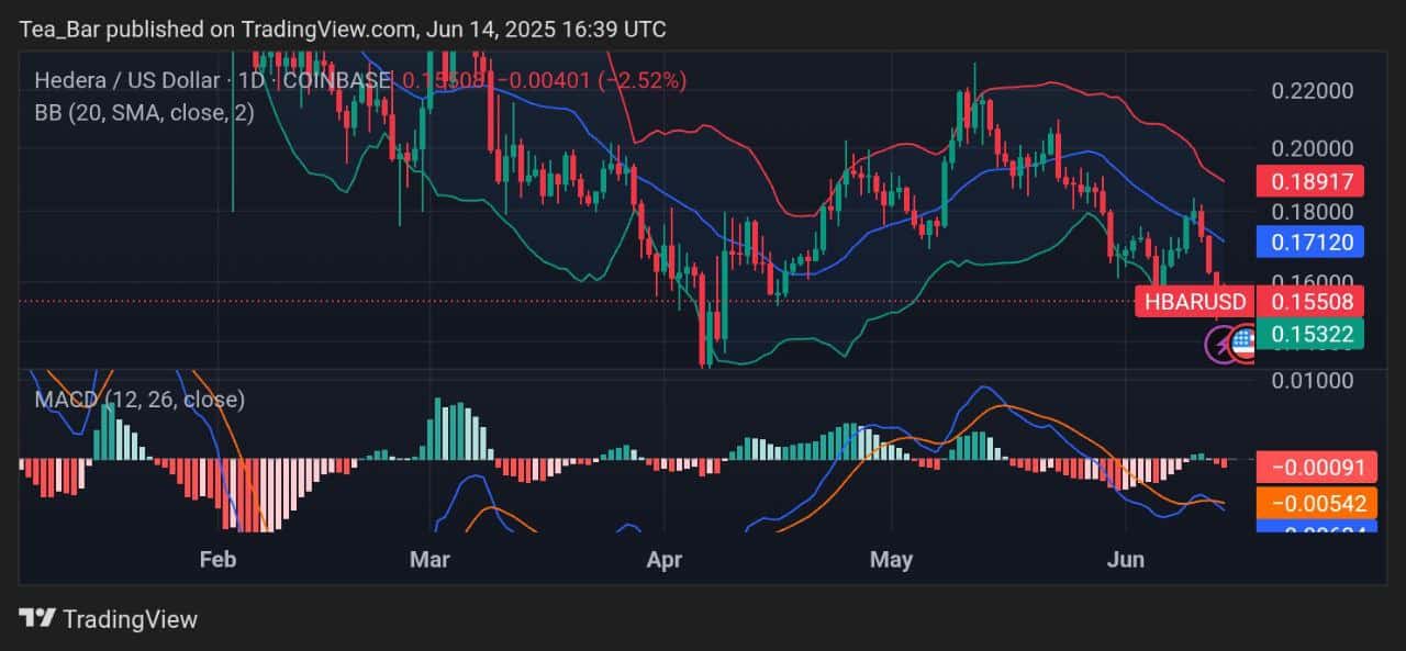 Hedera Price Prediction for Today, June 14 – HBAR Technical Analysis