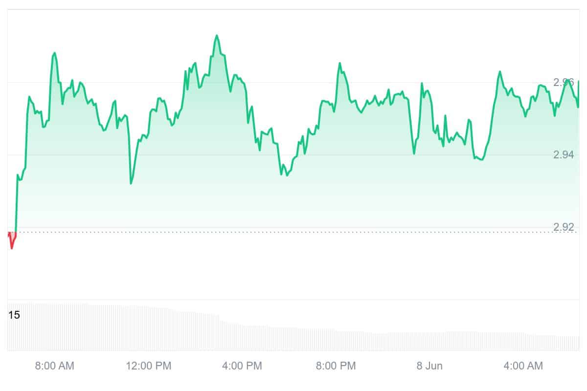 HNT Price Chart