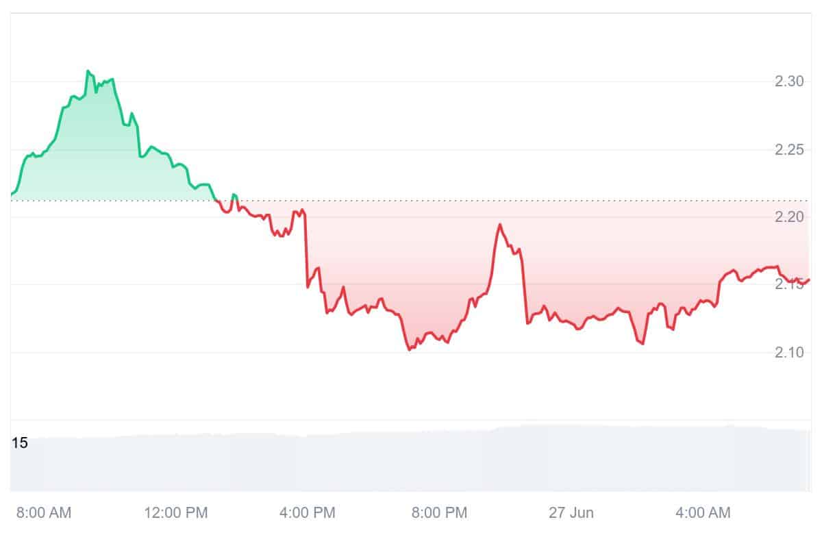 HNT Price Chart