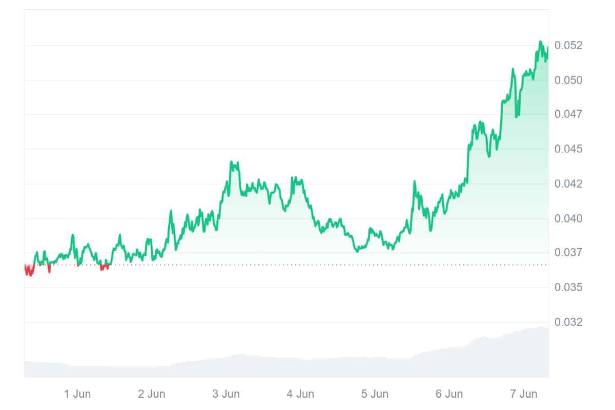 HUMA Price Chart