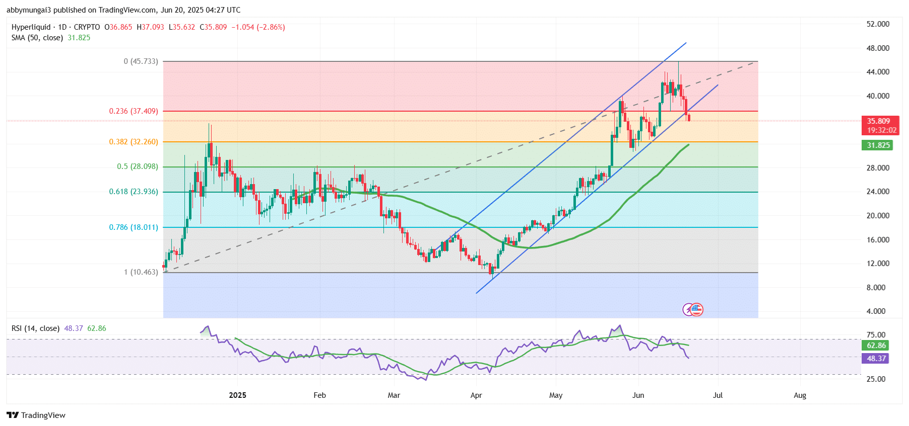Hyperliquid Price Chart Analysis Source: Tradingview
