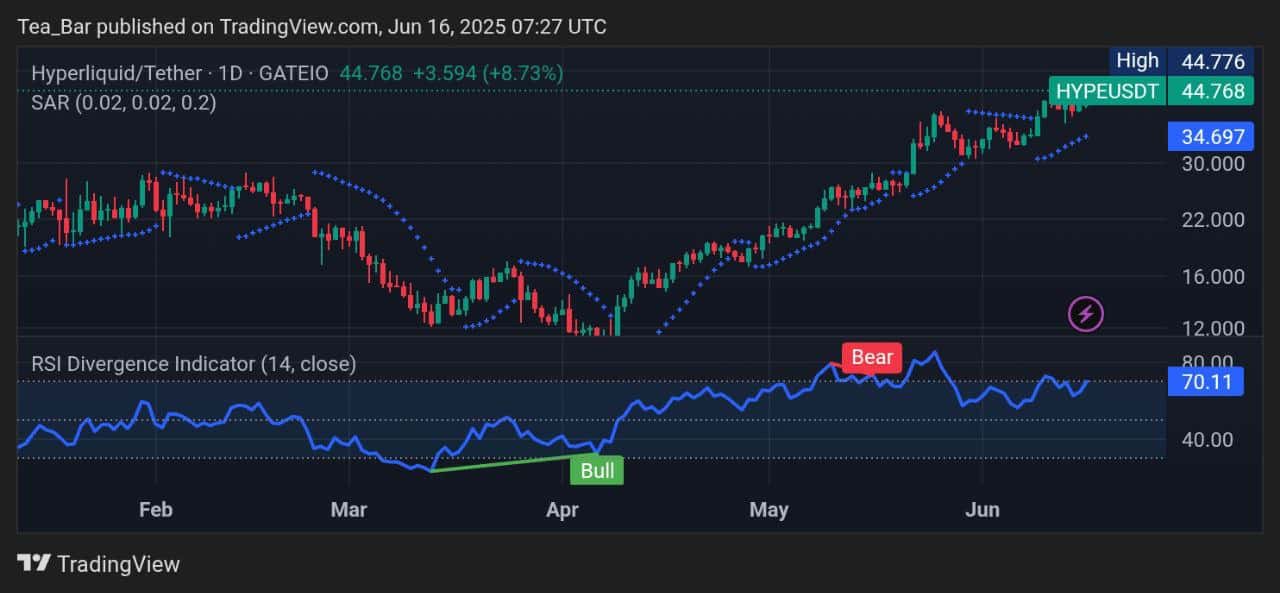 Hyperliquid Price Prediction for Today, June 16 – HYPE Technical Analysis