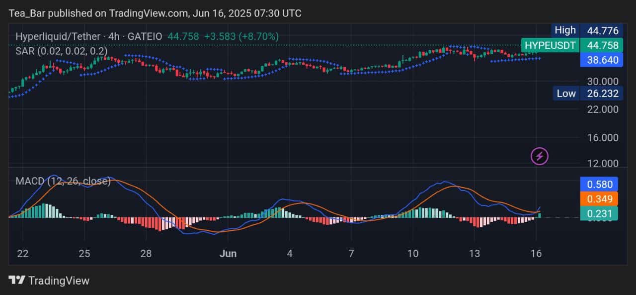 Hyperliquid Price Prediction for Today, June 16 – HYPE Technical Analysis
