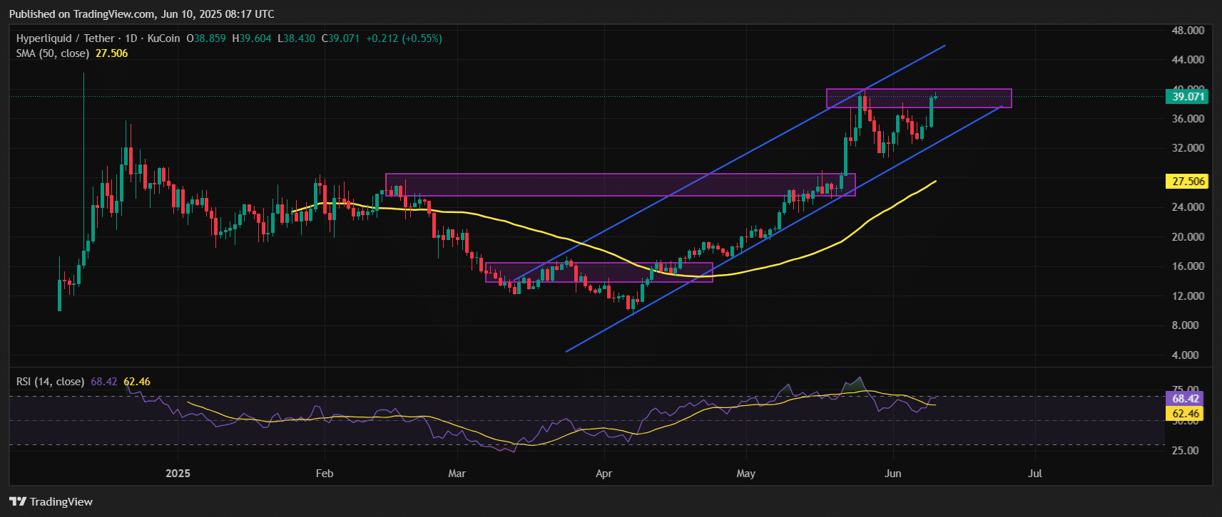 Hyperliquid Price Chart Analysis Source: Tradingview