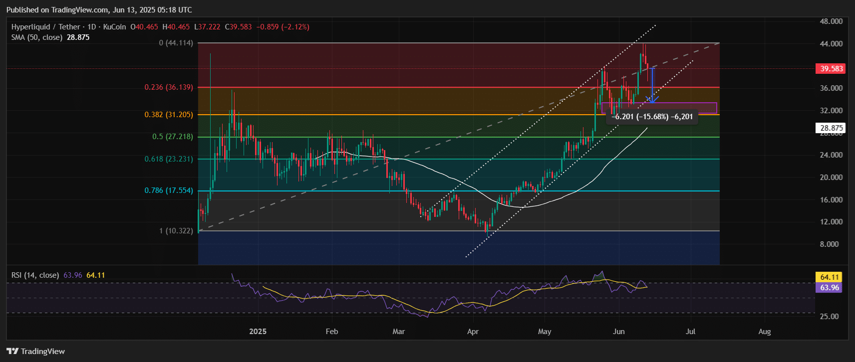 Hyperliquid Price Chart Analysis Source: Tradingview