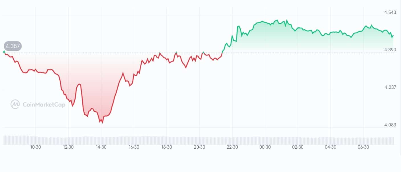 Hey Anon price chart