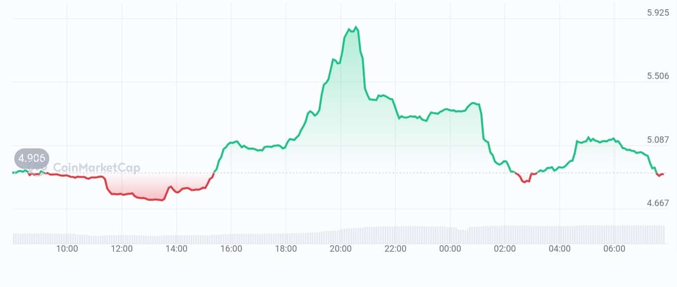 Hey Anon price chart