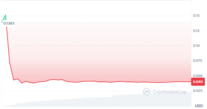Humaninty protocol price chart