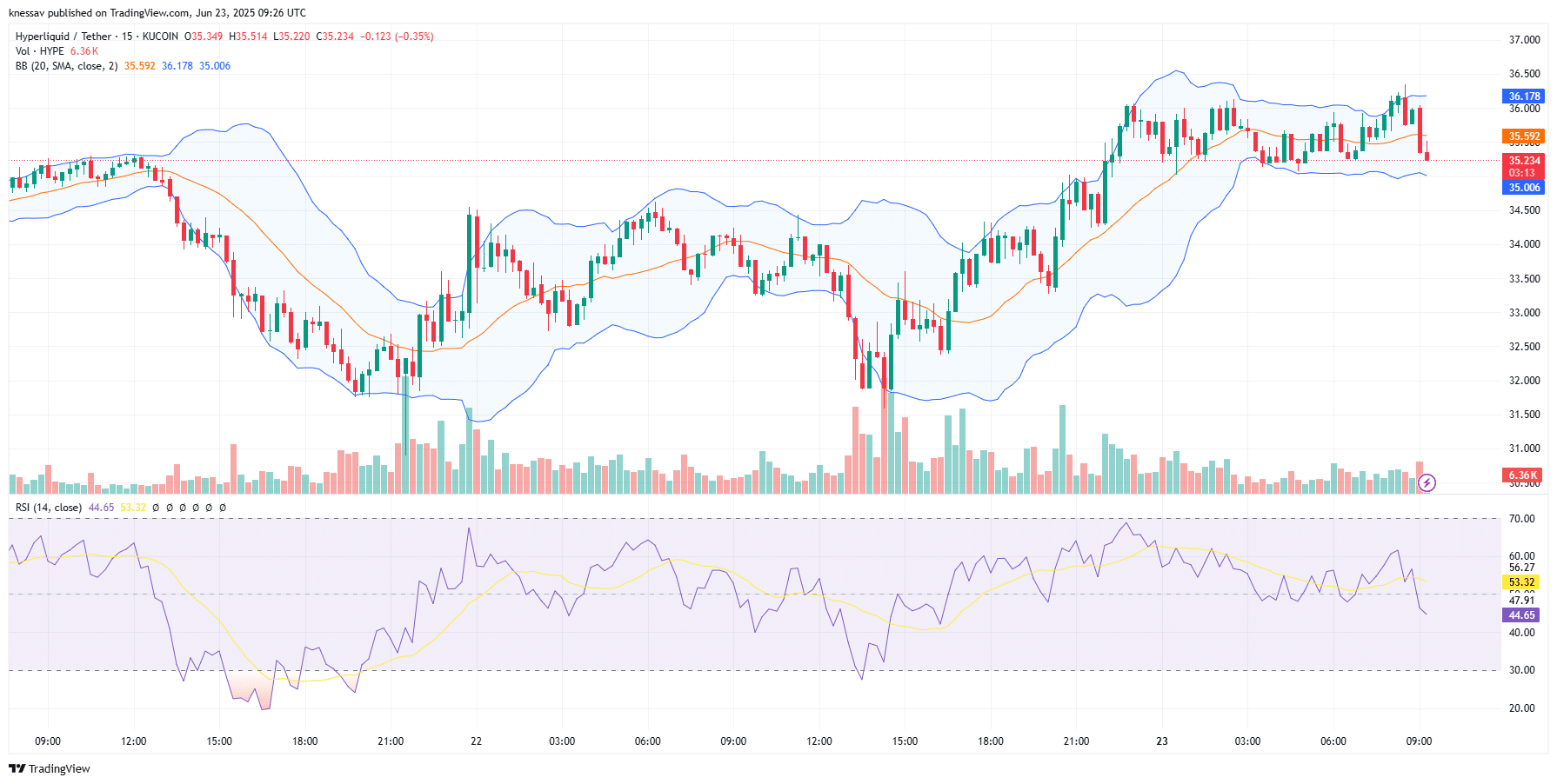 Hyperliquid Price Prediction