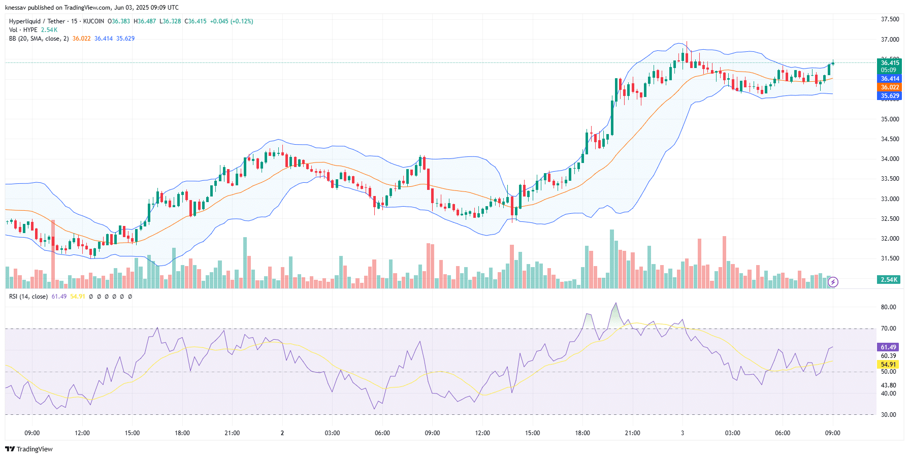 Hyperliquid Price Prediction