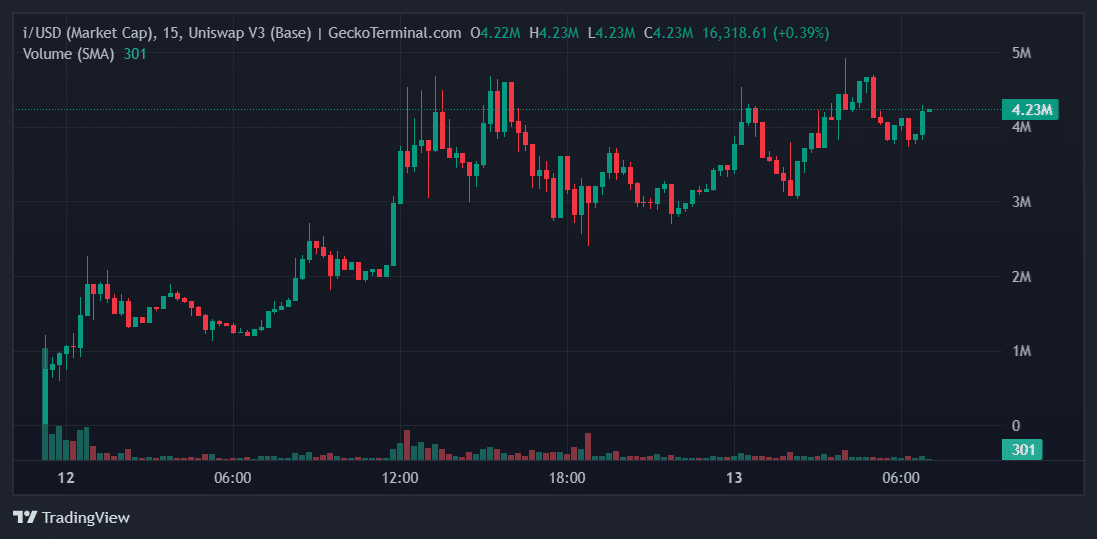 I Price Chart