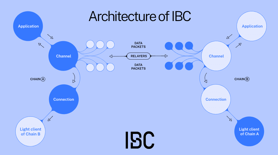 Cosmos IBC diagram