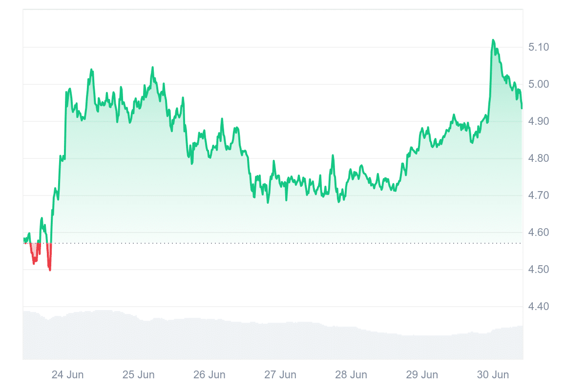 ICP Price Chart