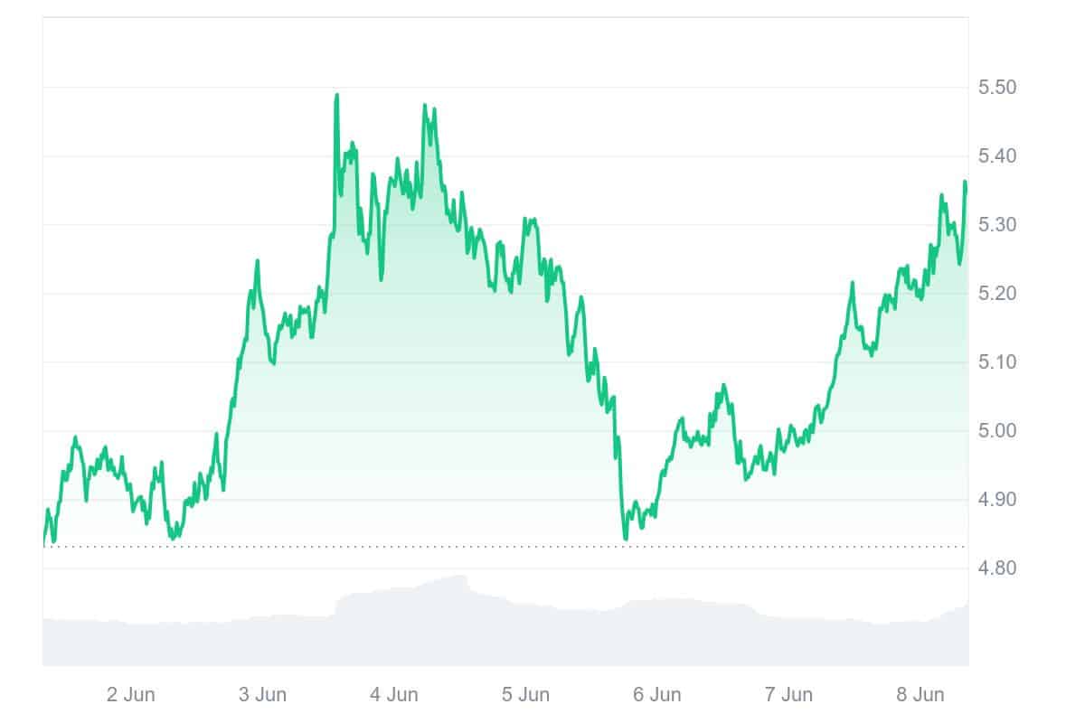 ICP Price Chart