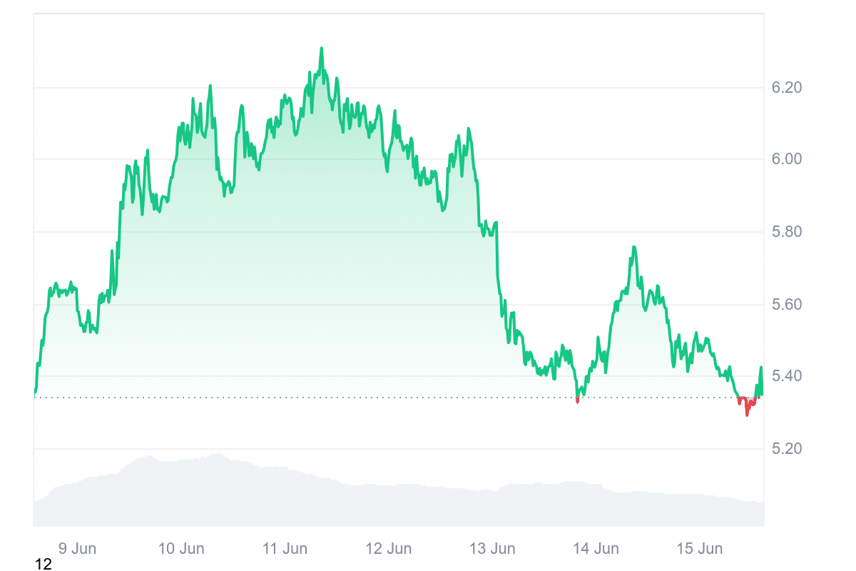 ICP Price Chart