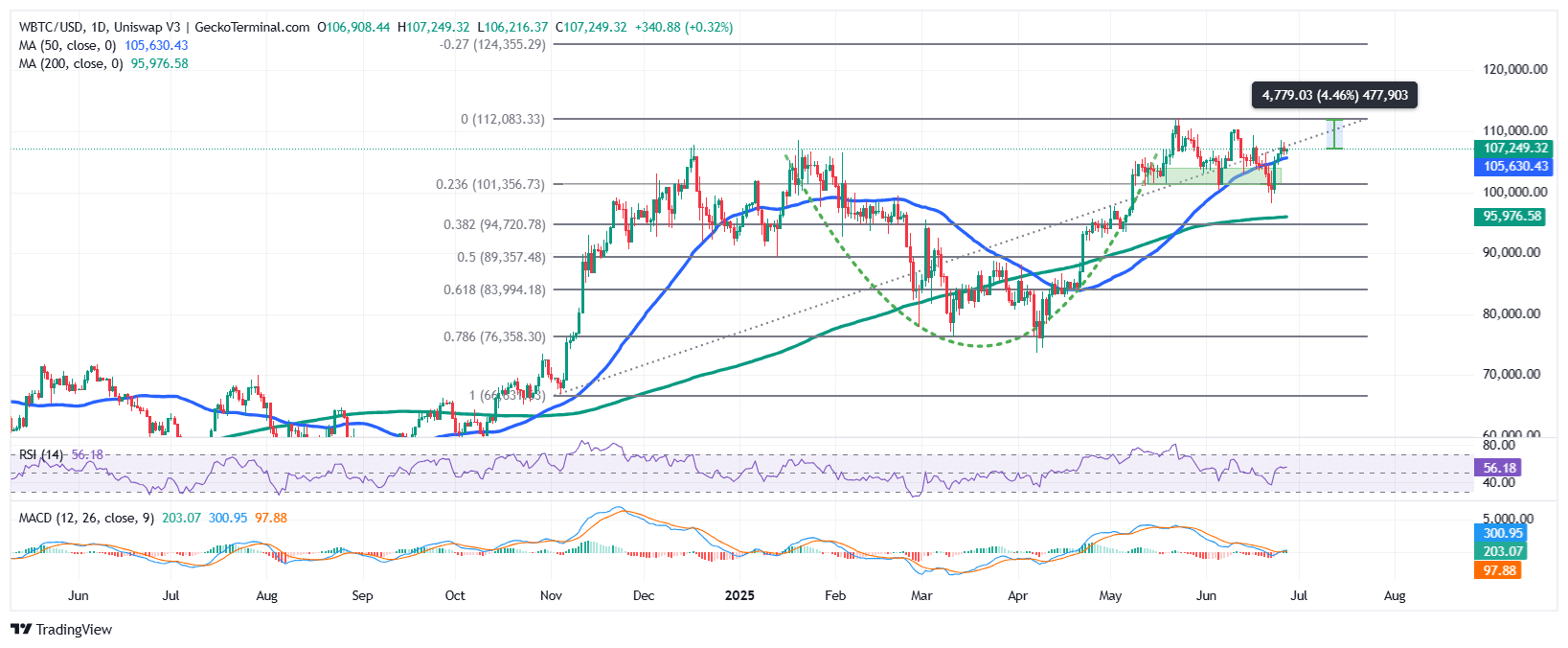 Bitcoin Price Chart Analysis Source: GeckoTerminal