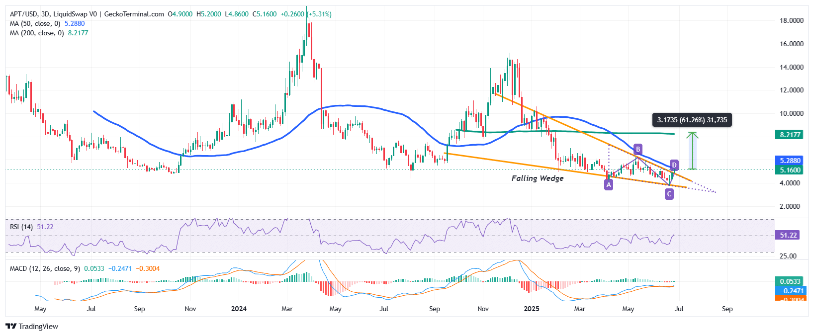 Aptos Price Chart Analysis Source: GeckoTerminal