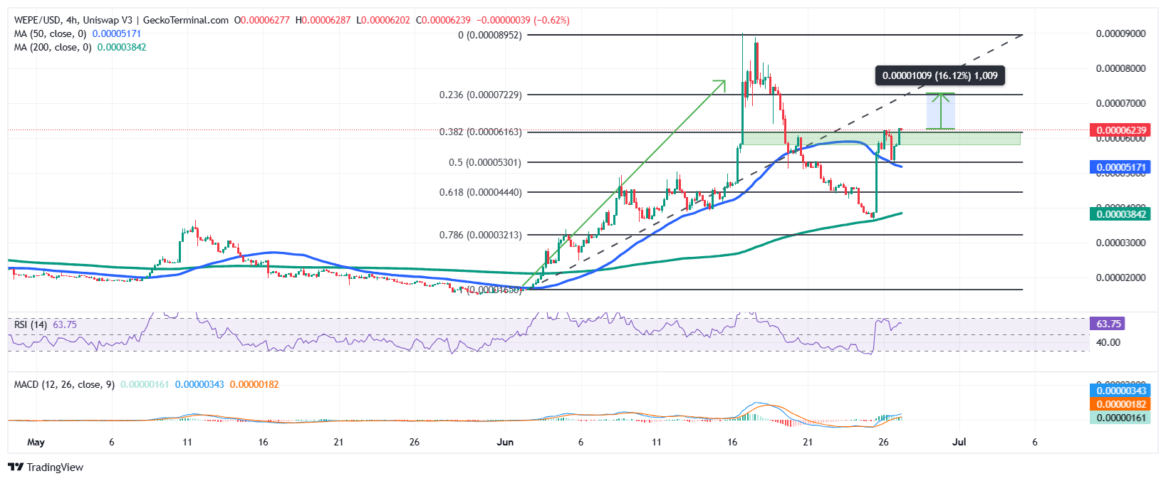 Wall Street Pepe Price Chart Analysis Source: GeckoTermina