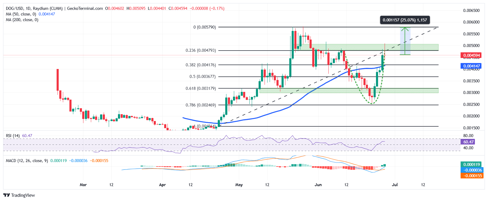 Dog (BITCOIN) Price Chart Analysis Source: GeckoTerminal