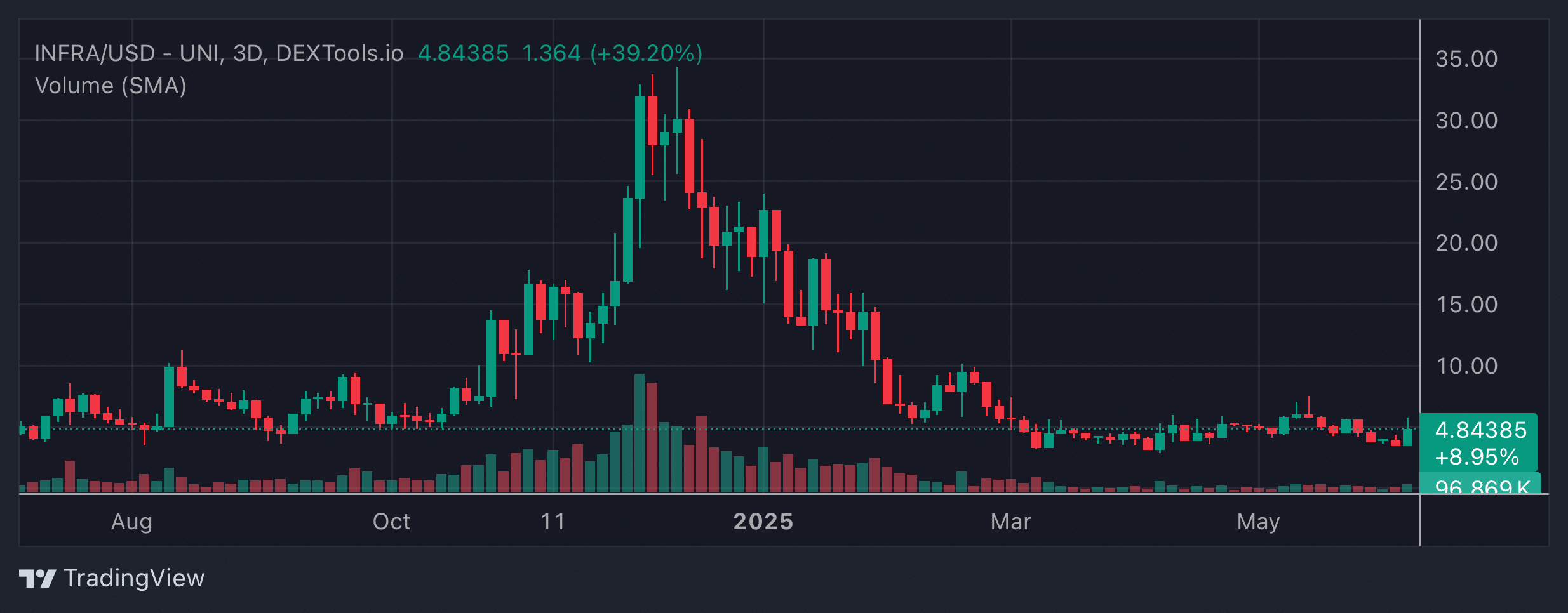 INFRA Price Chart