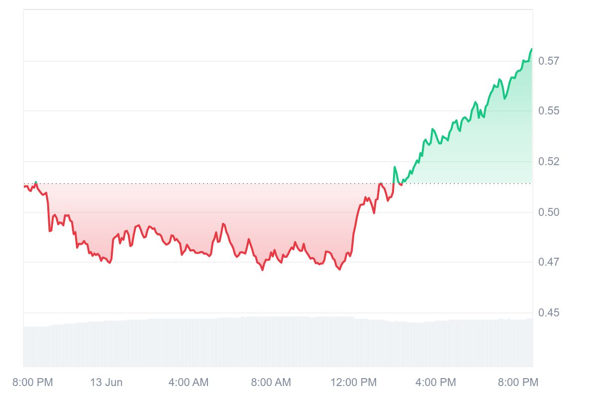 INIT Price Chart
