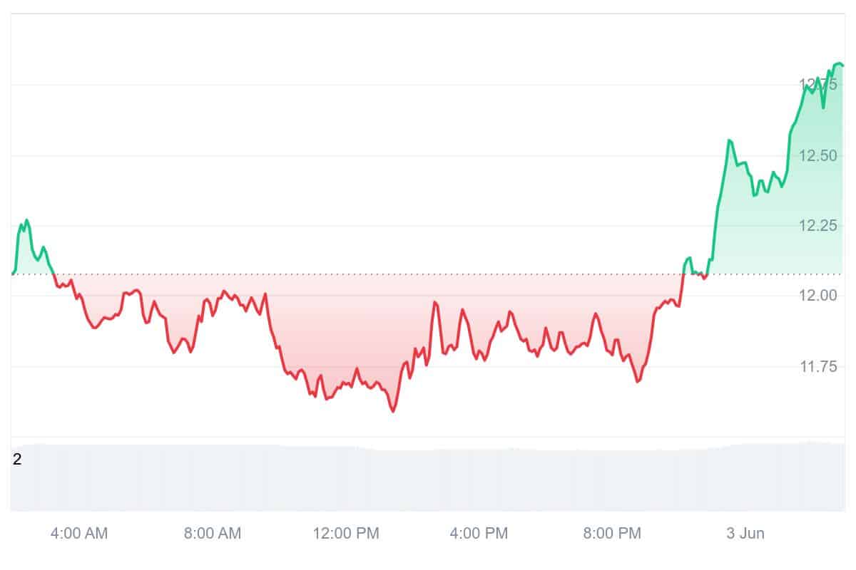 INJ Price Chart