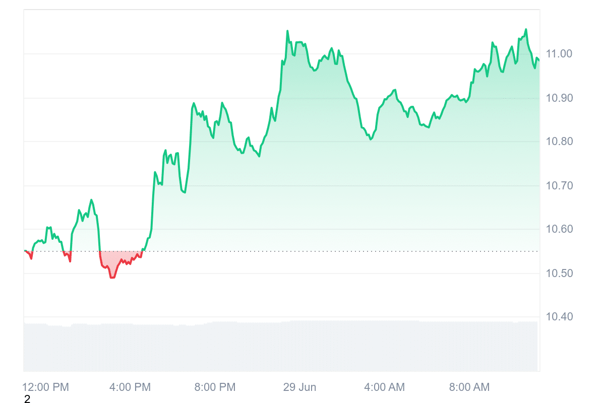 INJ Price Chart