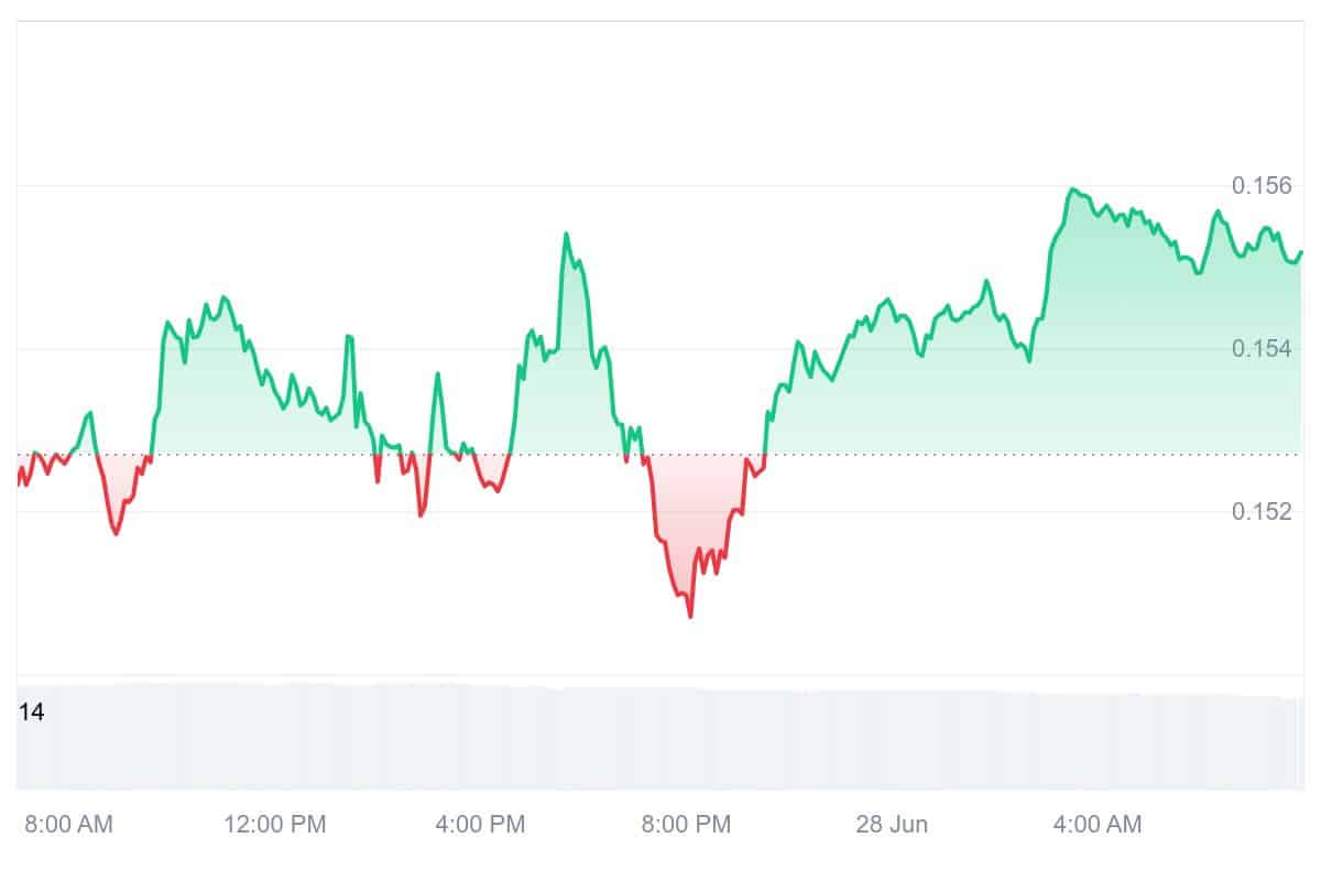 IOTA Price Chart