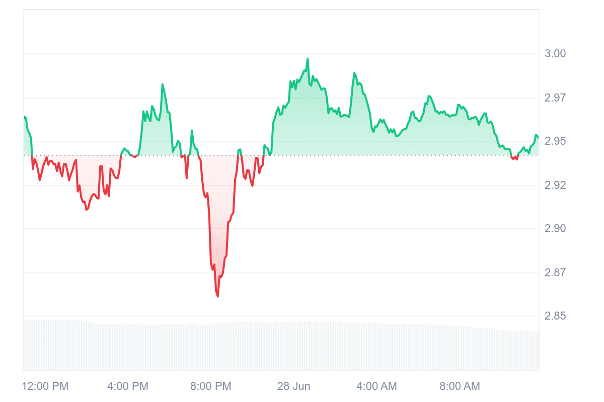 IP Price Chart