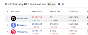 Immutable tops in daily sales