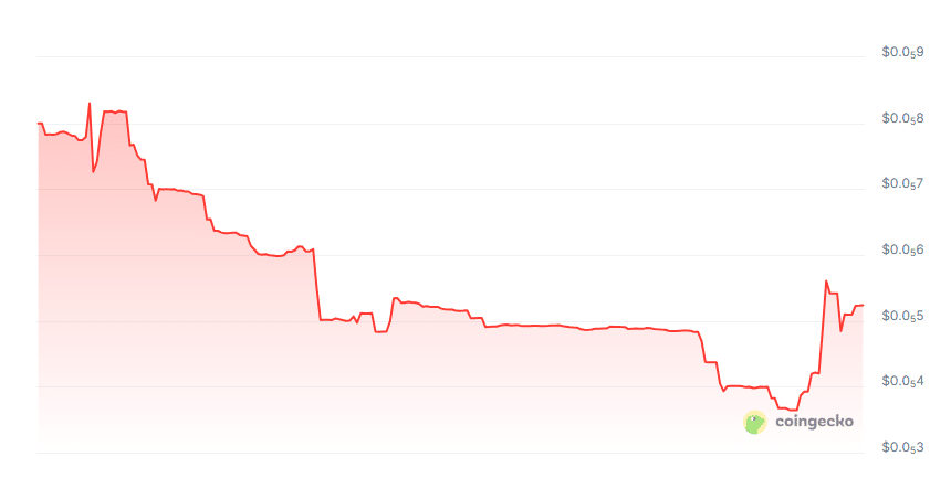 Index token price chart