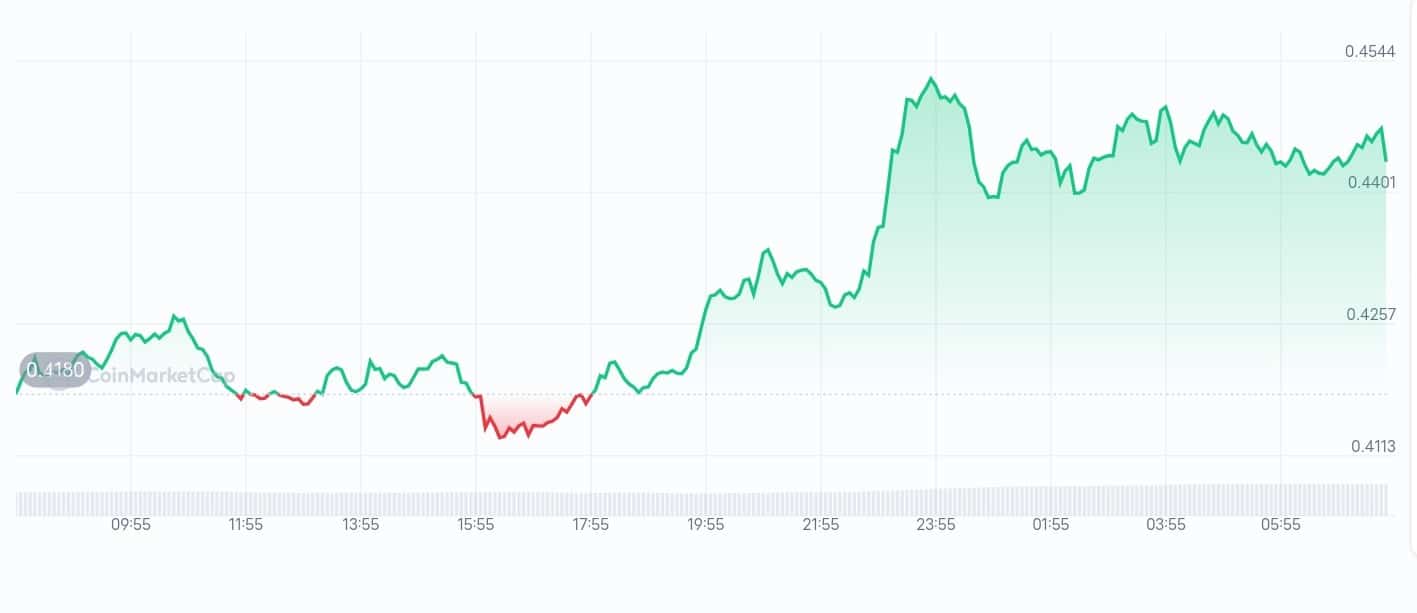Initia price chart