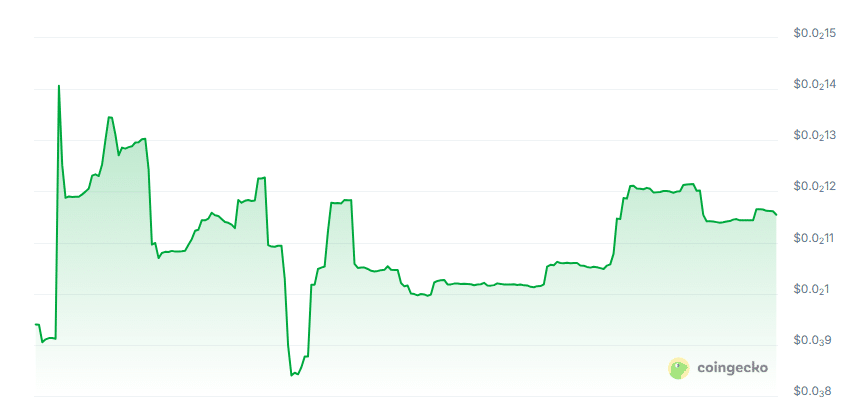 Invinos price chart