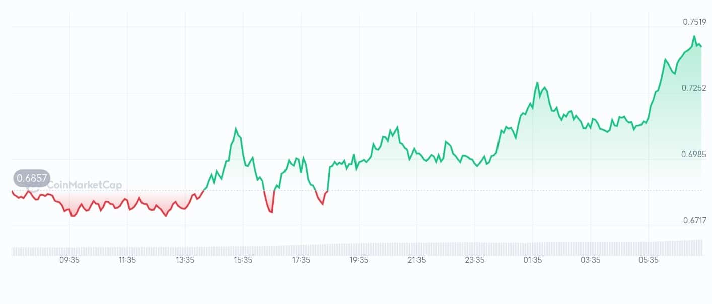 Io.net price chart