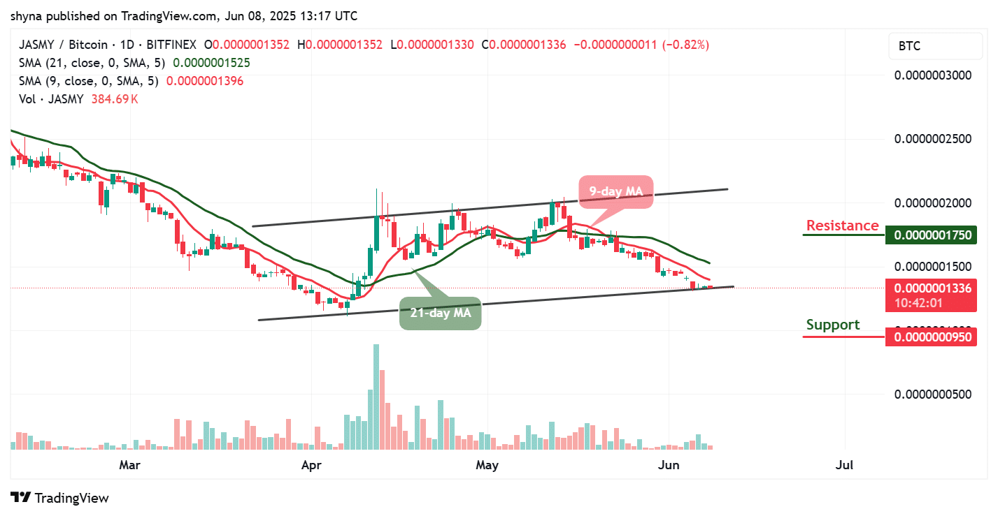 JasmyCoin Price Prediction for Today, June 8 – JASMY Technical Analysis