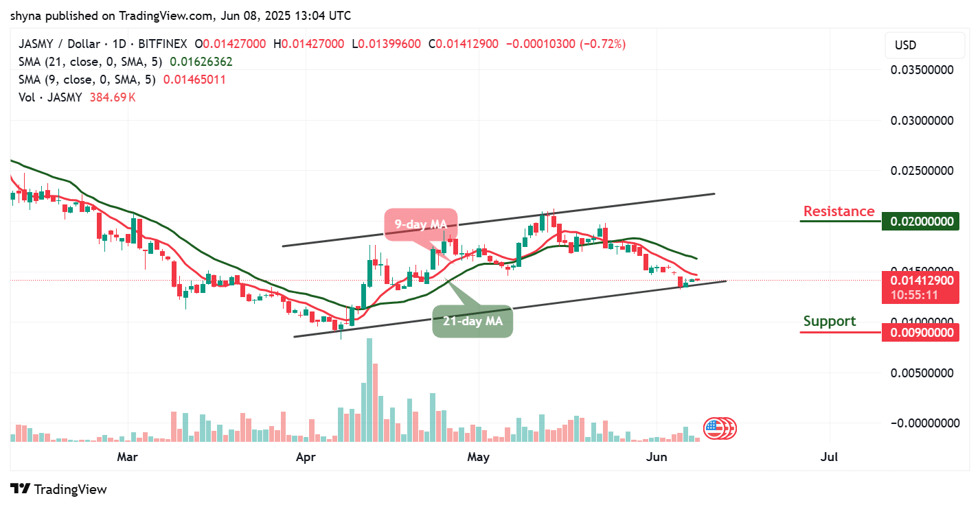 JasmyCoin Price Prediction for Today, June 8 – JASMY Technical Analysis